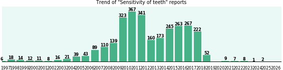 Sensitivity of teeth: 2,966 reports from FDA and social media. Sensitivity of teeth: 2,966 reports.